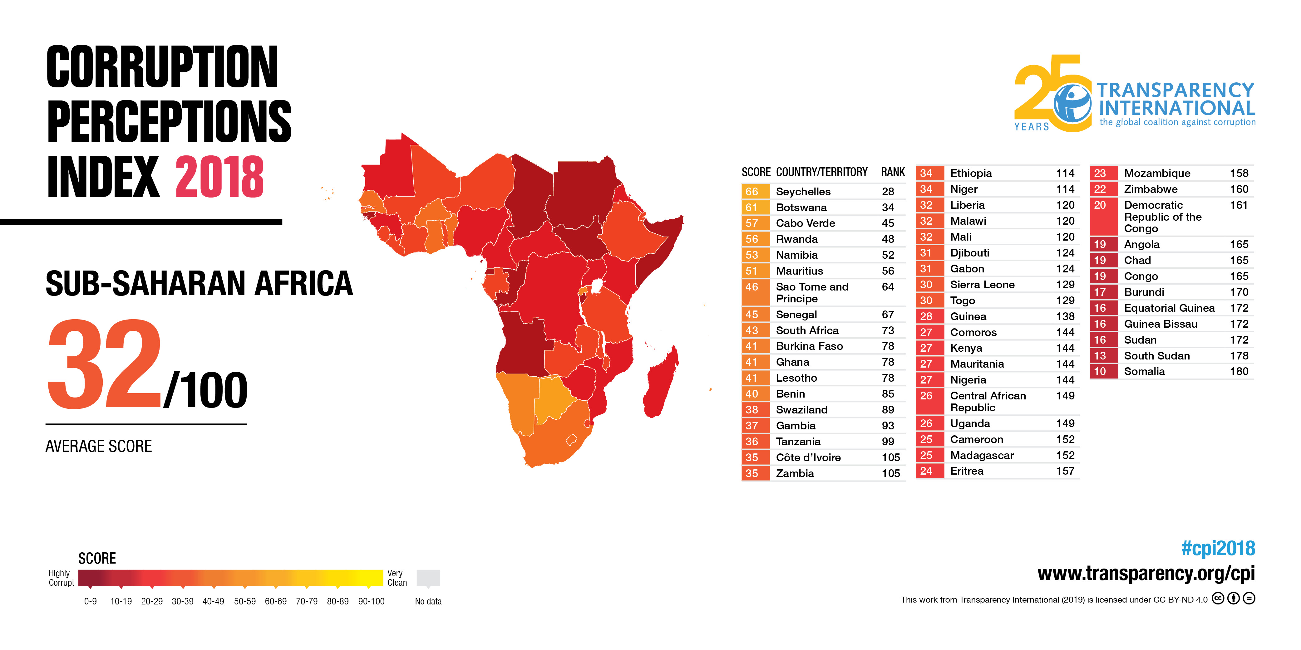 Uganda ranked second most corrupt country in East Africa