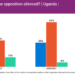 2021 campaign environment was not fair – Report